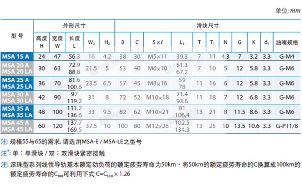 PMI重负荷型直线导轨MSA图纸2