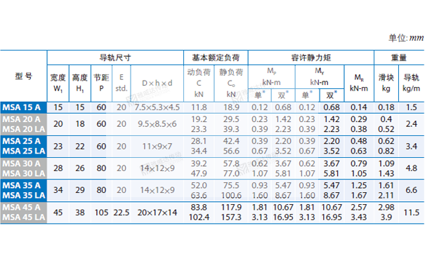 PMI重负荷型直线导轨MSA图纸4