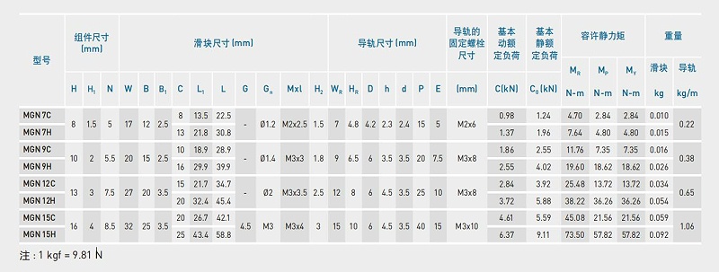 雅威达告诉您：上银微型导轨可以承受30公斤力吗？