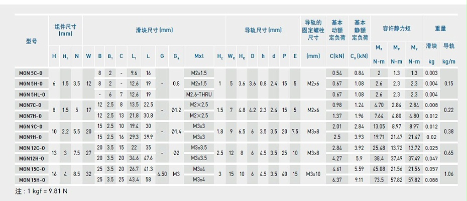 上银微型导轨MGN5C-O产品规格02