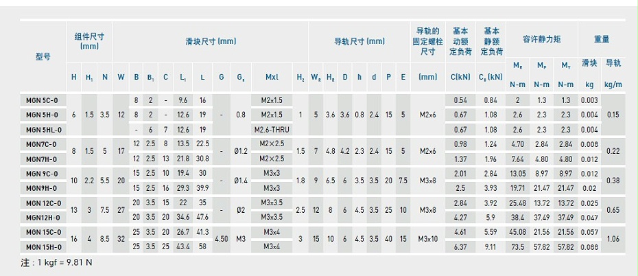 上银微型导轨MGN5C-O产品规格02