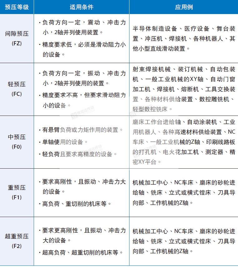 银泰直线导轨预压等级