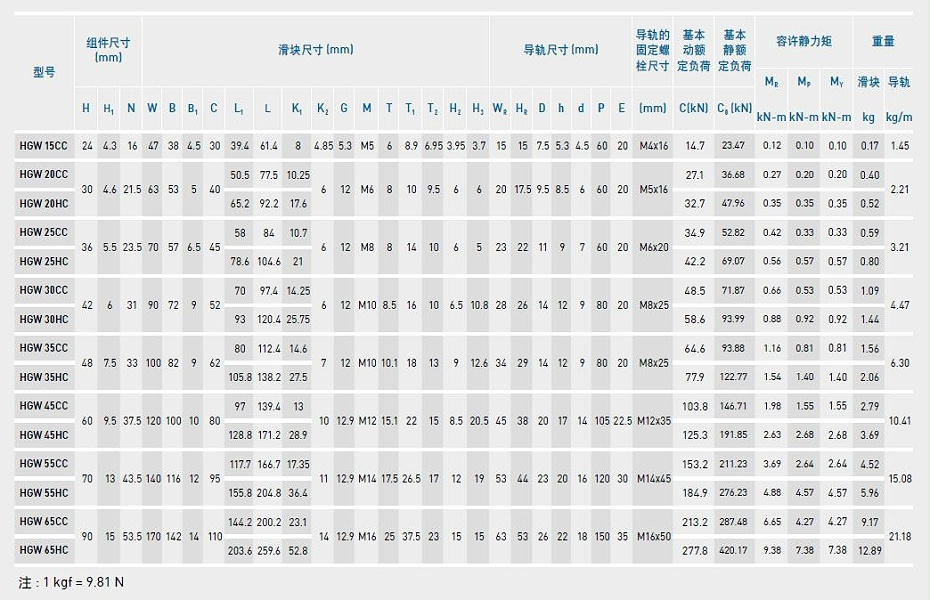 上银直线导轨型号规格尺寸表之HGW型