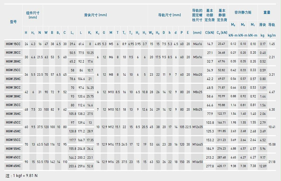 上银直线导轨型号规格尺寸表之HGW型