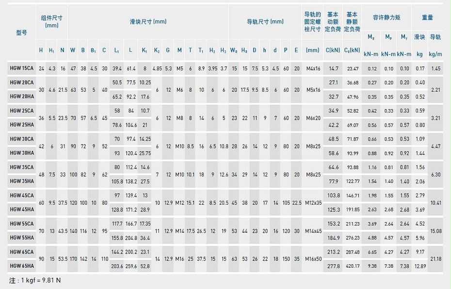 上银直线导轨型号规格尺寸表之HGW型