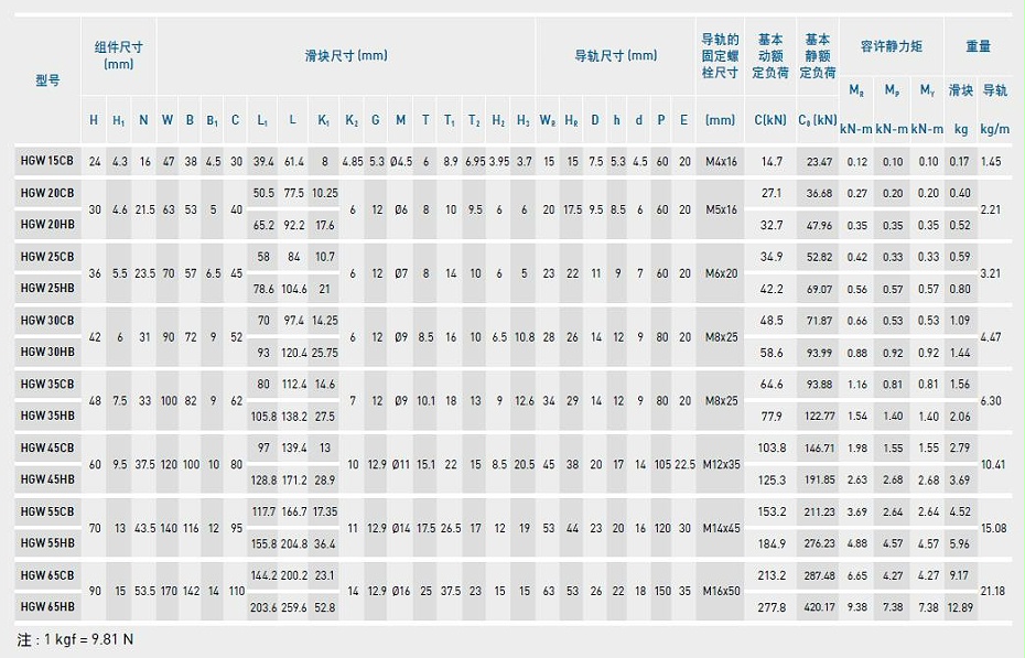 上银直线导轨型号规格尺寸表之HGW型