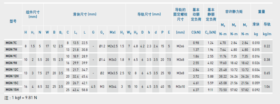 上银微型直线导轨型号规格尺寸表之一的MGN型