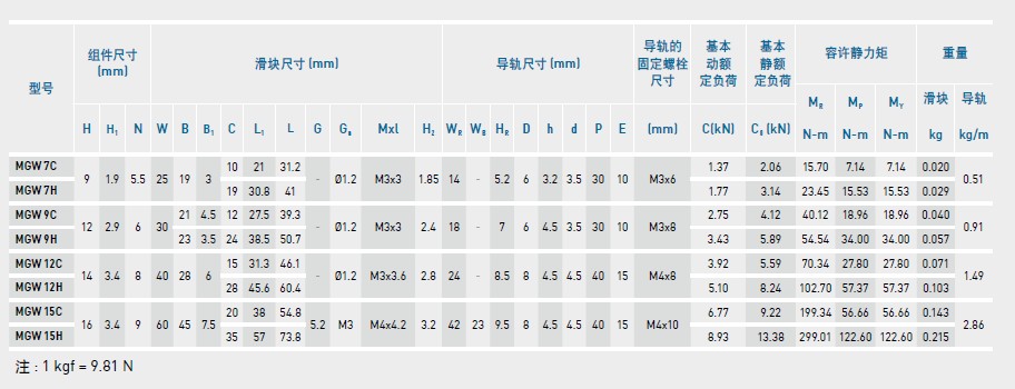 台湾HIWIN上银微型导轨型号MGW12H尺寸表