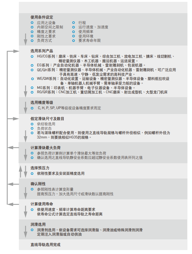 上银直线导轨型号选用规则