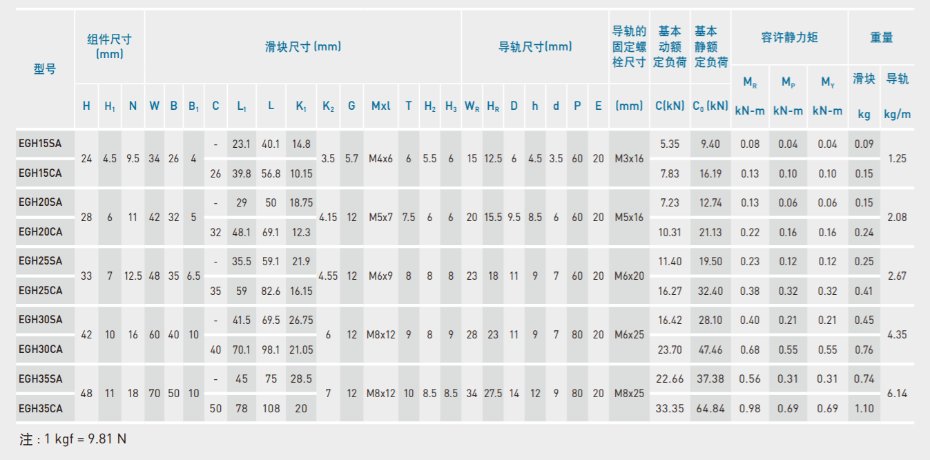上银直线导轨型号规格尺寸表之EGH型