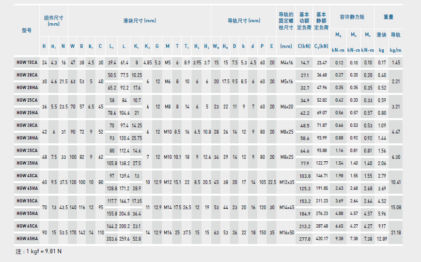 上银直线导轨HGW规格表