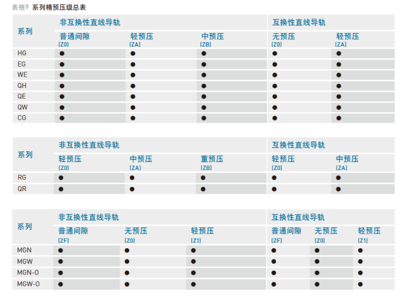 上银直线导轨预压等级表