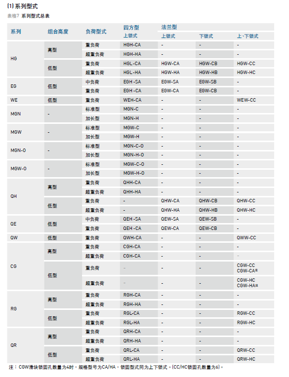 HIWIN上银导轨型号说明介绍