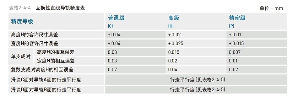 HIWIN上银微型直线导轨精度等级应该怎么分