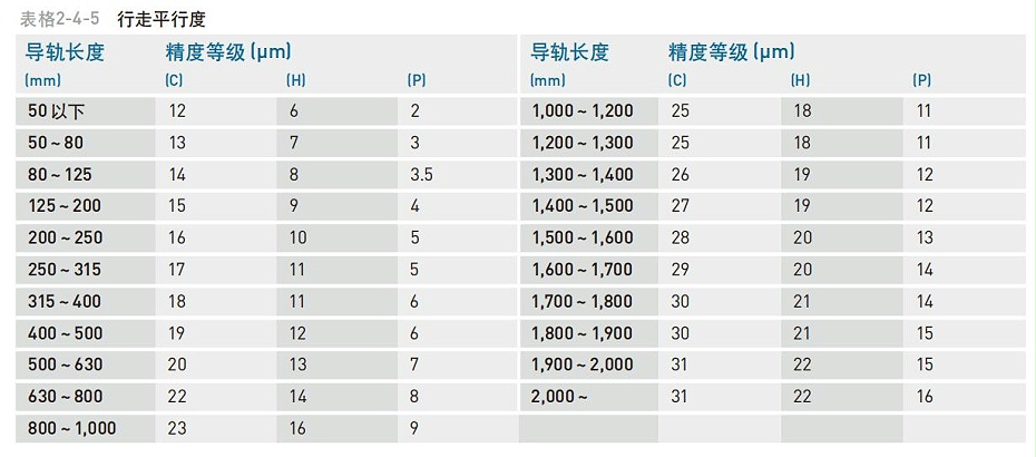 HIWIN上银微型直线导轨精度等级应该怎么分