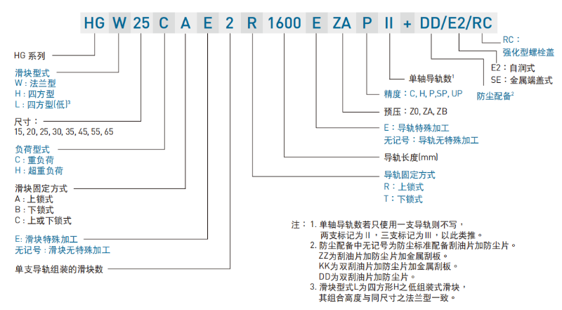 上银直线导轨型号命名规则